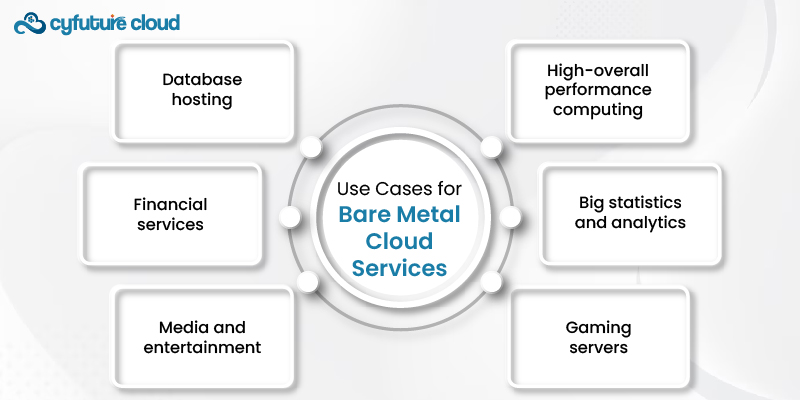 Use Cases for Bare Metal Cloud Services